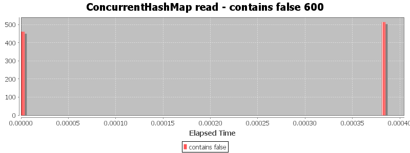 ConcurrentHashMap read - contains false 600